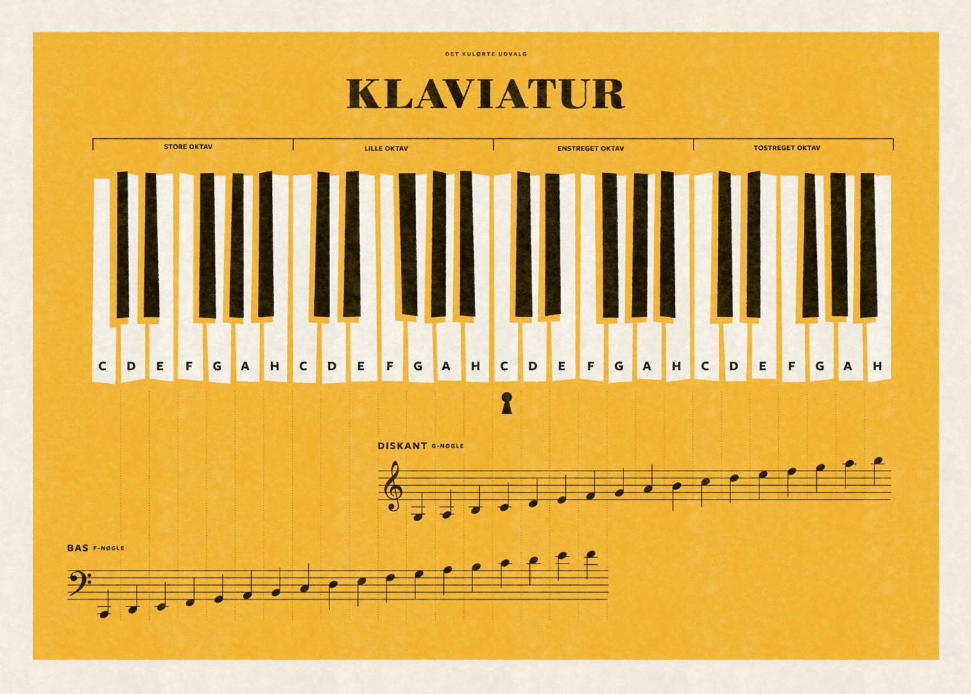 klaver-noder-klaviarur-plakat-oversigt-undervisning