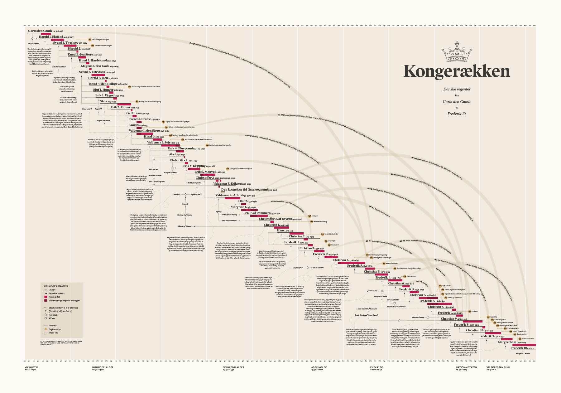 tidslinje-kongeraekken-infografik-malenehald