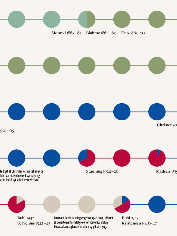 tidslinje-infografik-statsministre-malene-hald1