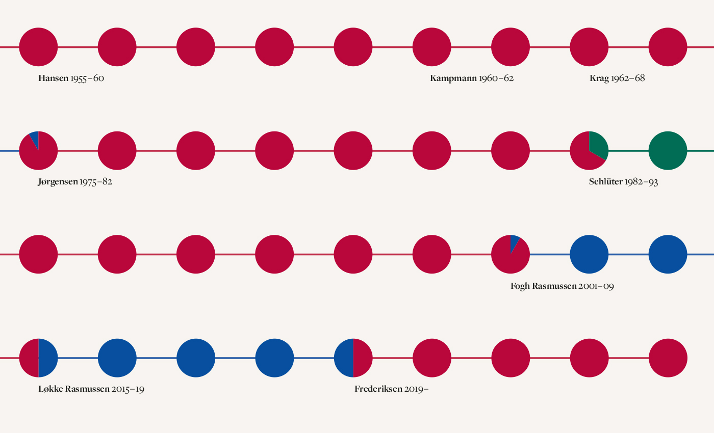 tidslinje-infografik-statsministre-malene-hald2