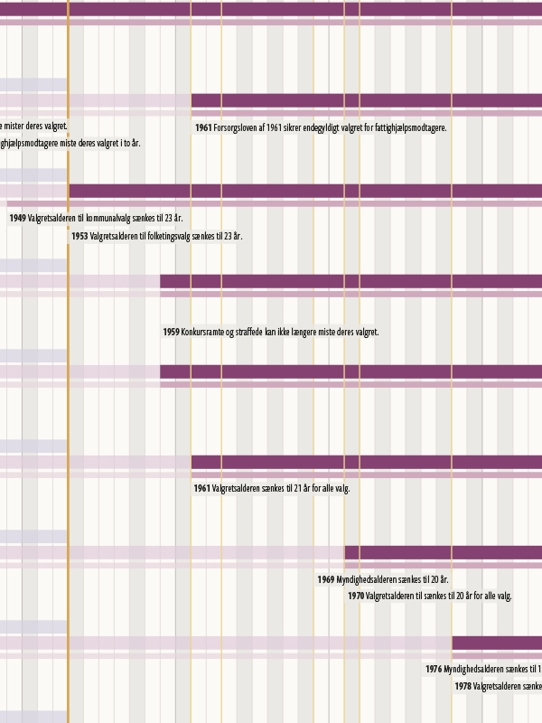 tidslinje-infografik-stemmeretten-historie-malene-hald3