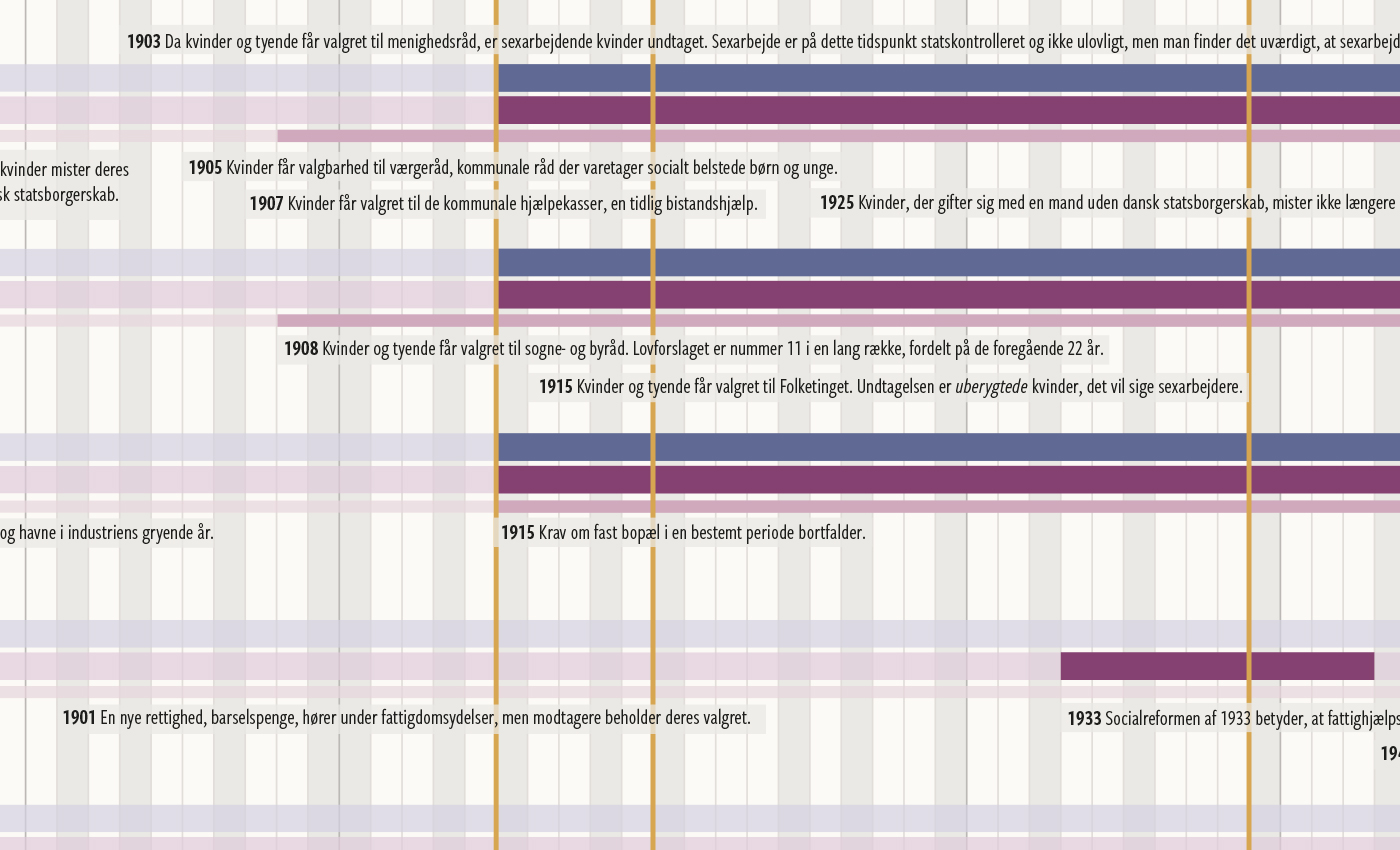 tidslinje-infografik-stemmeretten-historie-malene-hald4