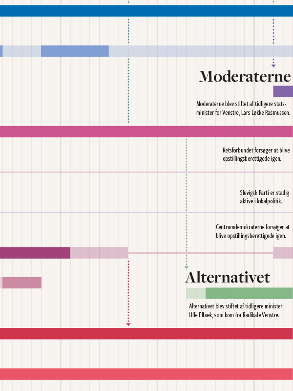 tidslinje-politiske-partier-infografik-malene-hald2