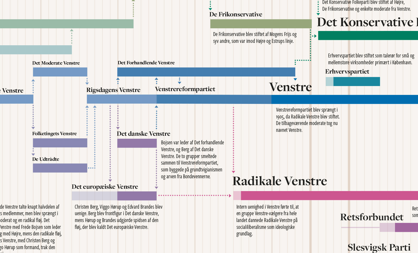 tidslinje-politiske-partier-infografik-malene-hald4