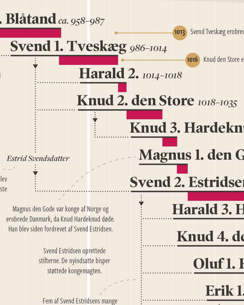 kongeraekken_tidslinje-plakat-grafik-3